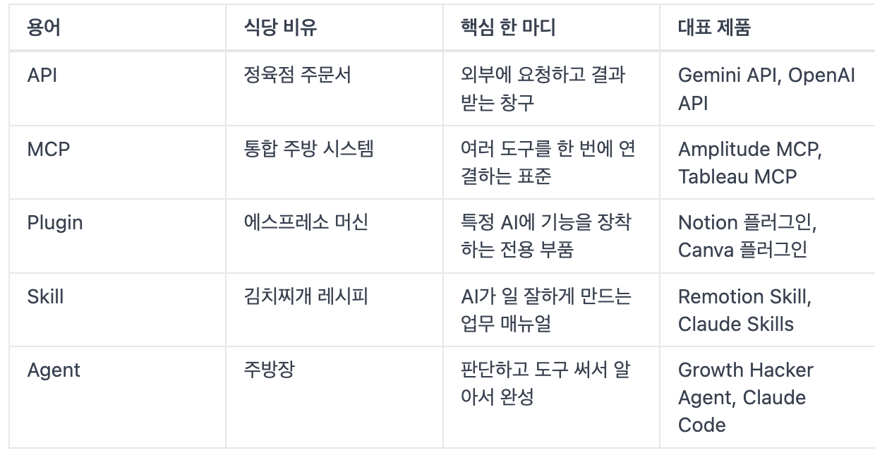AI 에이전트 필수 요소 5가지: MCP, API, Plugin, Skill, Agent 쉽게 이해 | 블로그