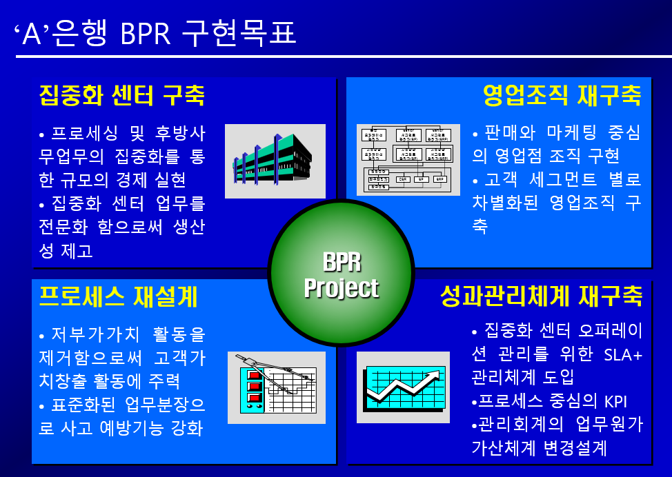 은행의 AI BPR