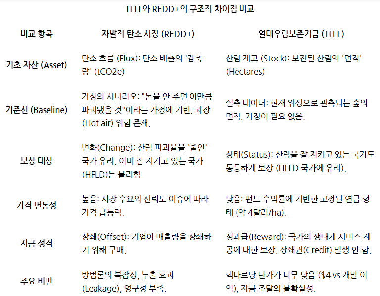 TFFF 열대우림보존기금과 1,250억 달러 규모 펀드