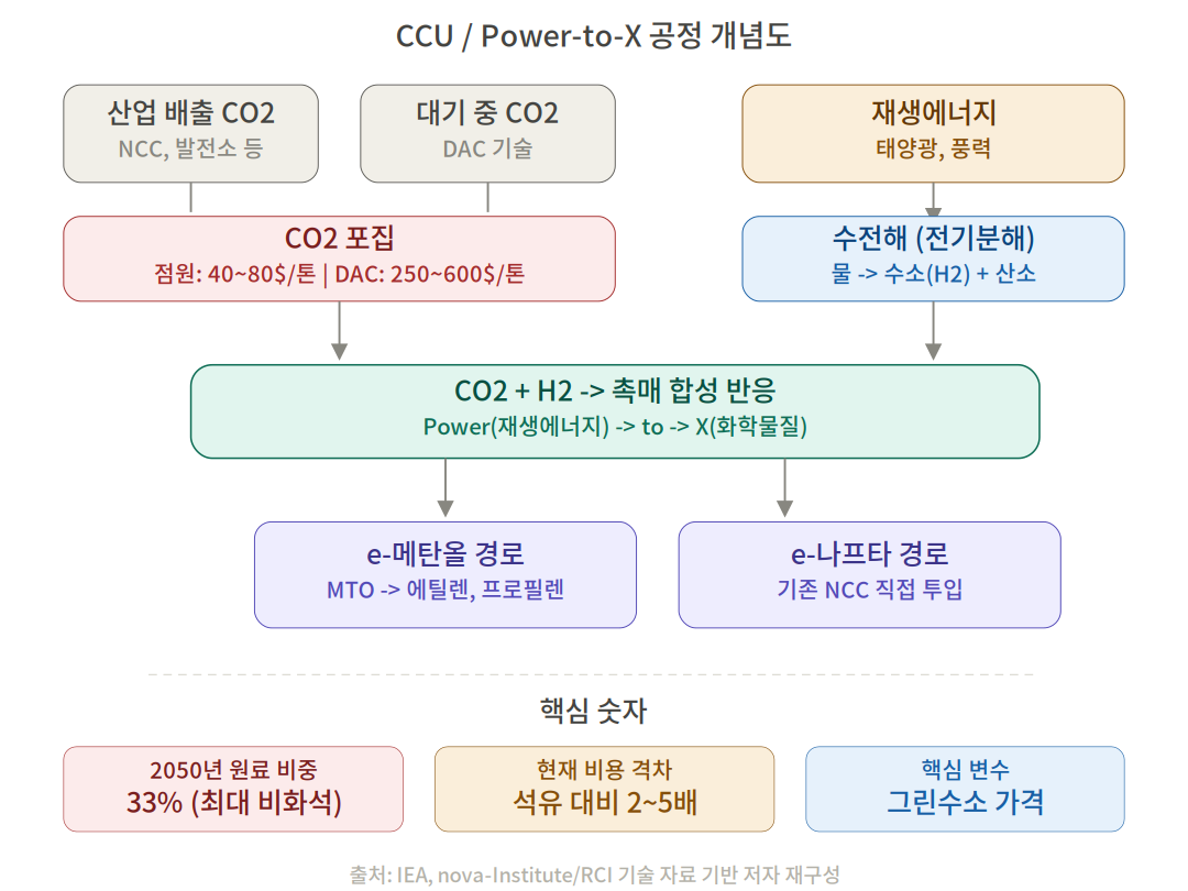 12화 CO₂ + 수소 = 플라스틱?