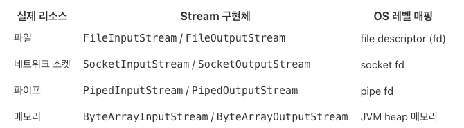 [Android] java.io.stream 고찰