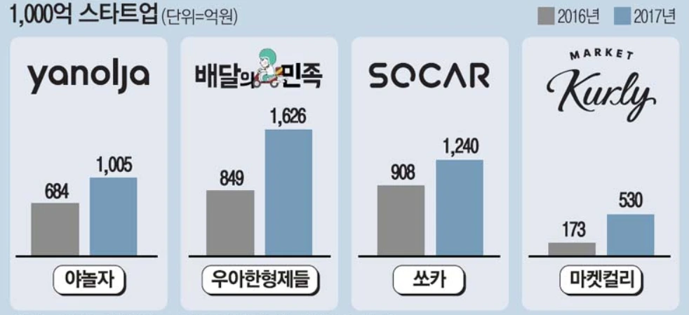 스타트업 매출.PNG