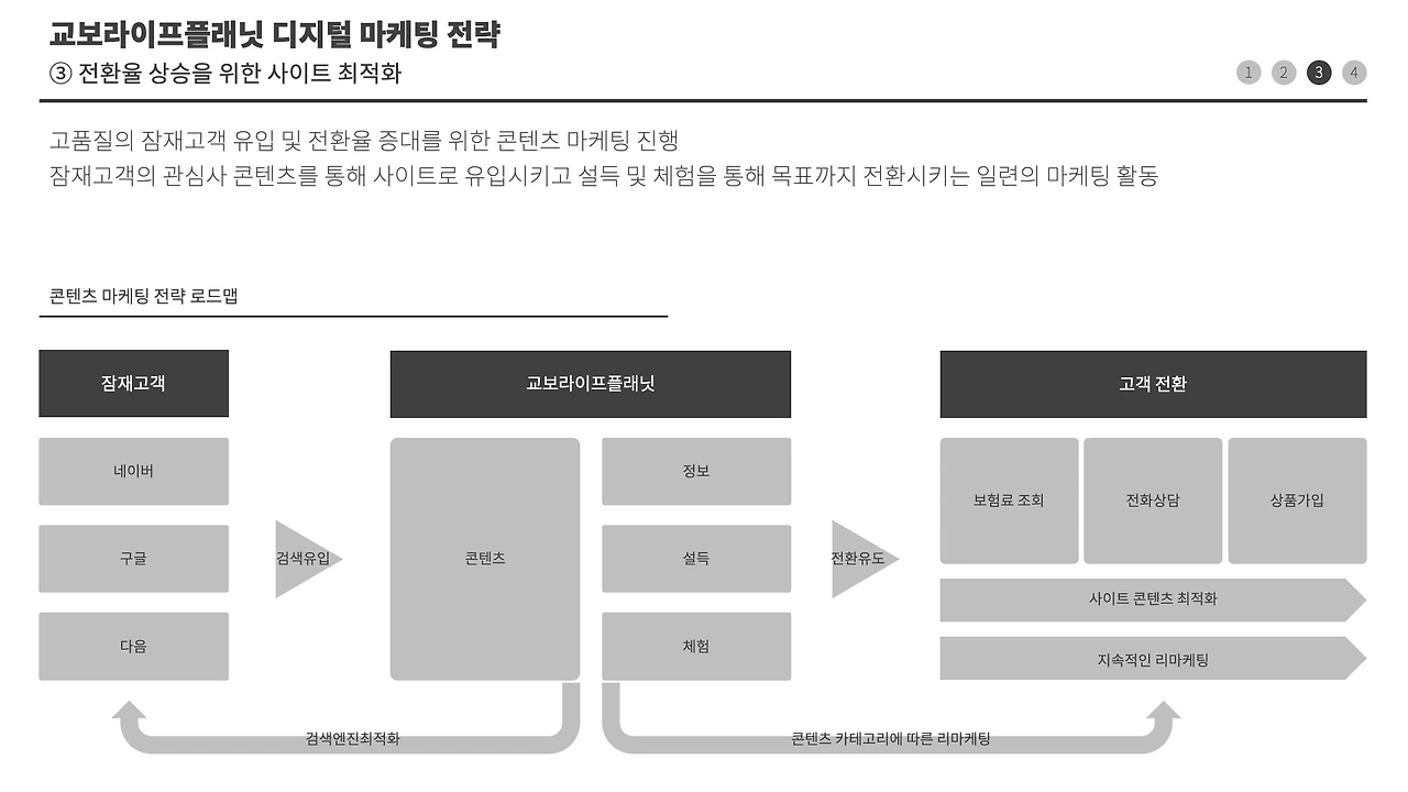 실습 과제: 독립 보험 전문가를 위한 맞춤형 온라인 마케팅 계획 작성