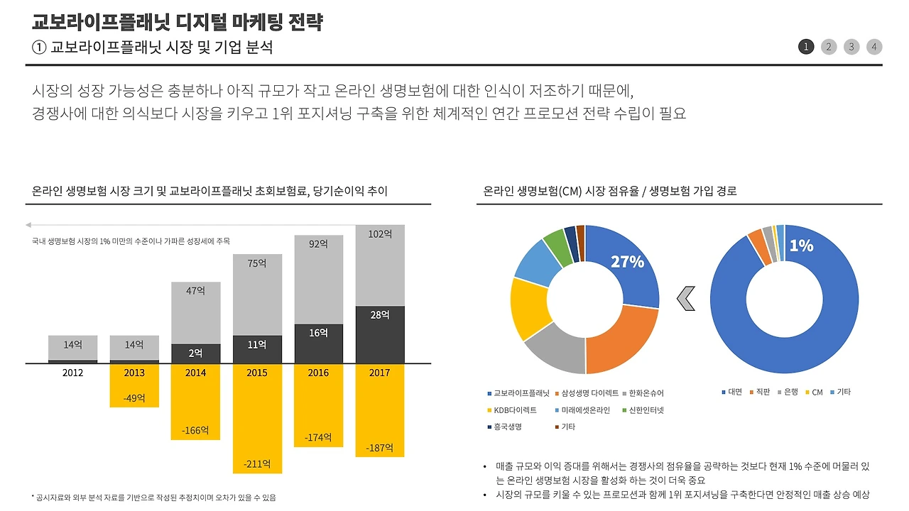실습 과제: 독립 보험 전문가를 위한 맞춤형 온라인 마케팅 계획 작성