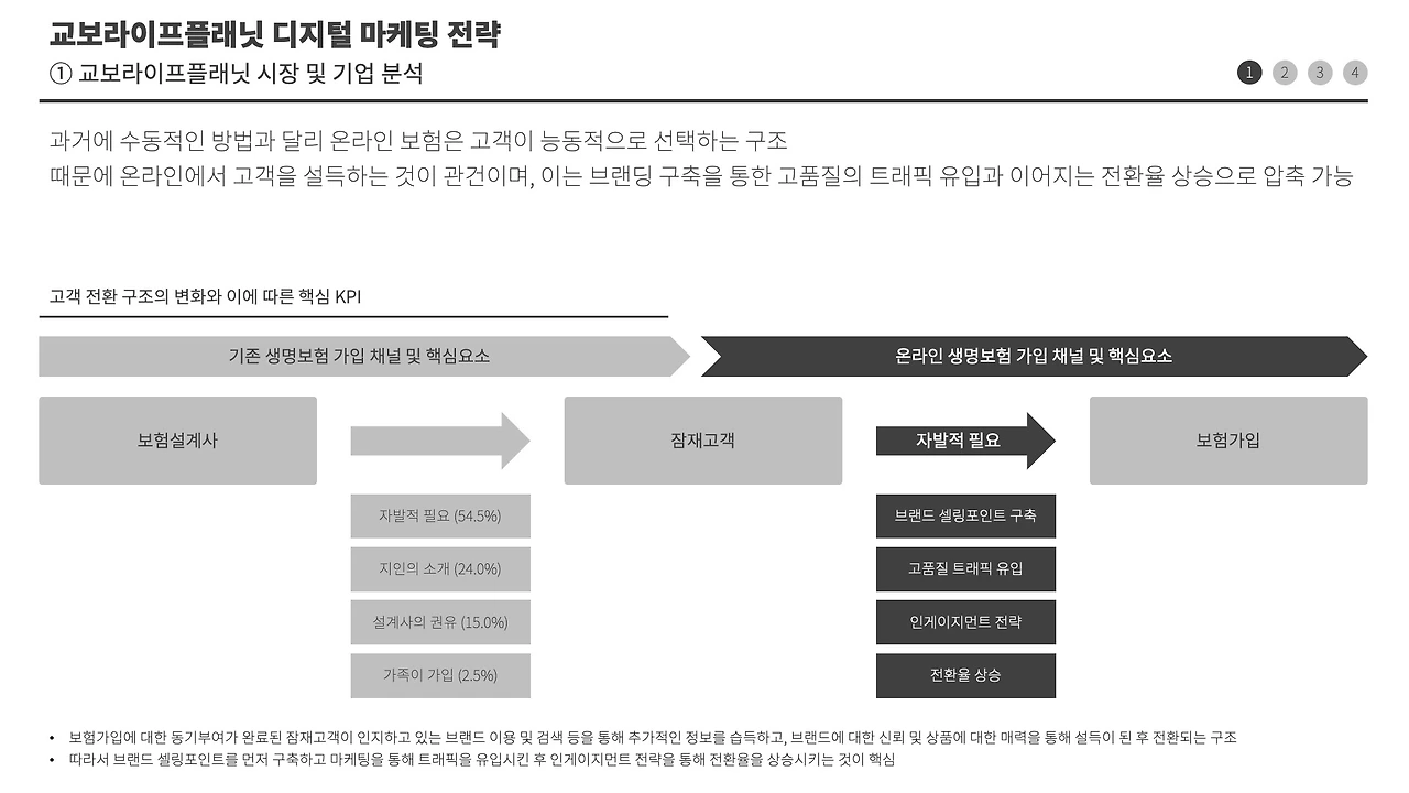 실습 과제: 독립 보험 전문가를 위한 맞춤형 온라인 마케팅 계획 작성