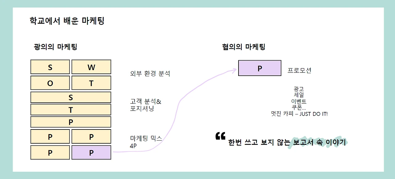 학교에서 배운 마케팅.PNG