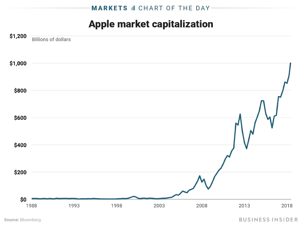 애플 시가총액 그래프.jfif