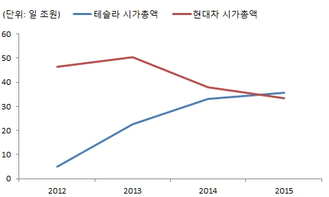 Tesla vs. HMC (Share price).bmp