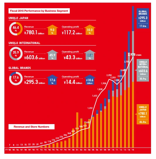 Uniqlo revenue and stores.PNG