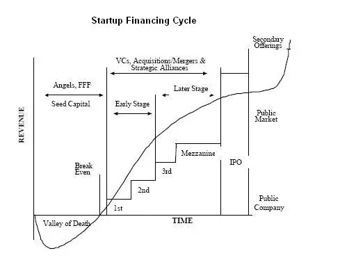 Startup_financing_cycle.JPG