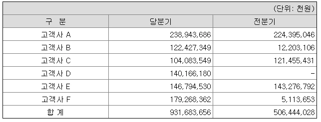 2021년 3분기 주요 고객처.PNG