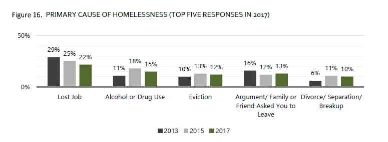 primary reason to become homeless.PNG