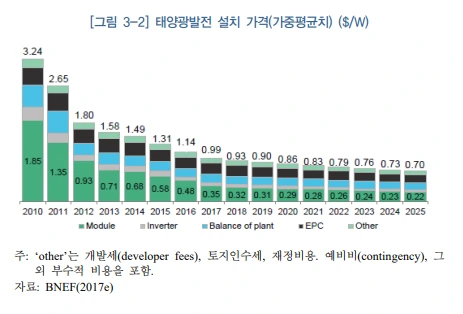 태양광발전 설치 원가.PNG