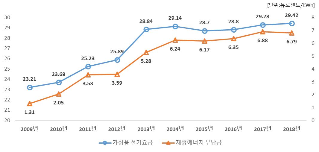 독일 연도별 가정용 전기요금.PNG
