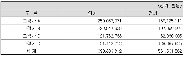 2020년말 주요 고객처.PNG