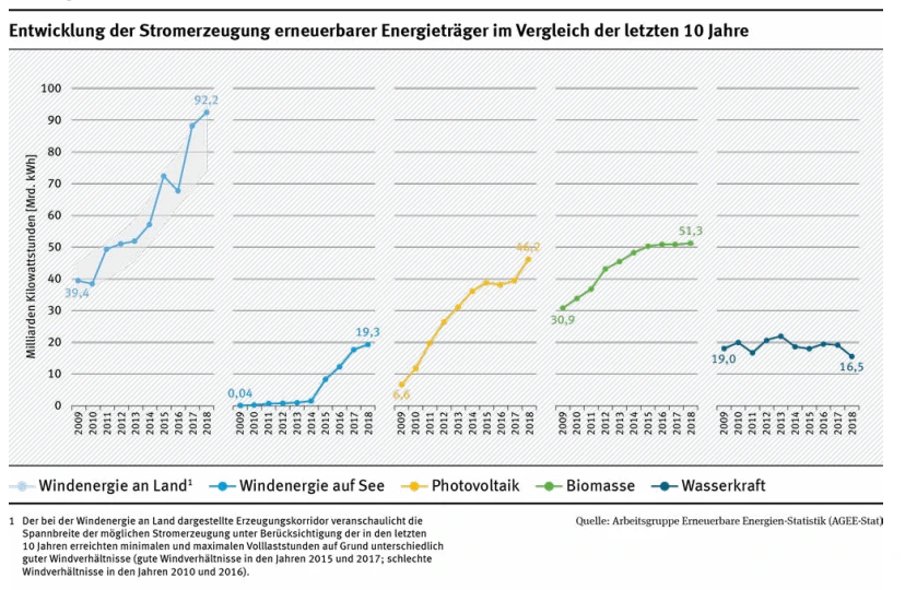 09년 이후 대체에너지 증가 추이.PNG