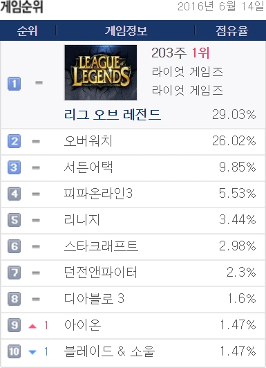게임순위 6월 14일.PNG