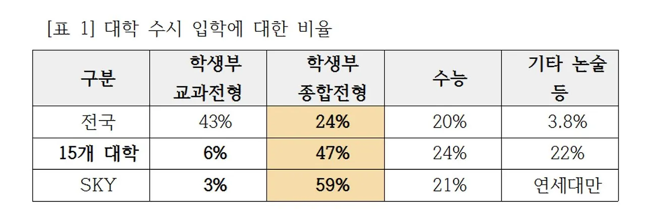 대학수시에 대한 비율 자유자ㅐㅈ.JPG