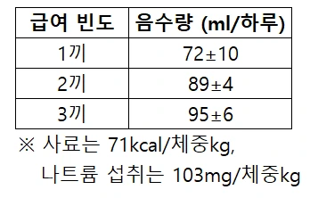 여러끼에 나눠먹으면 음수량 증가.PNG