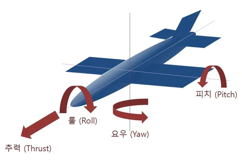 비행기의 움직임.JPG