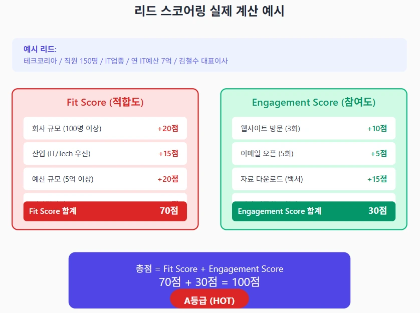 리드 스코어링_실제 예시 이미지.PNG