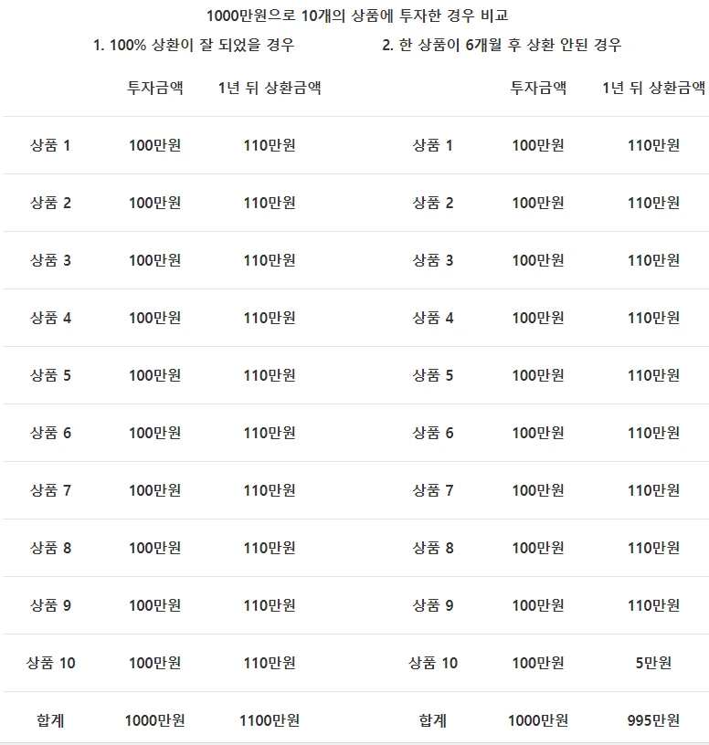 [경제이슈분석] 1000만원으로 10개의 상품에 투자한 경우.PNG