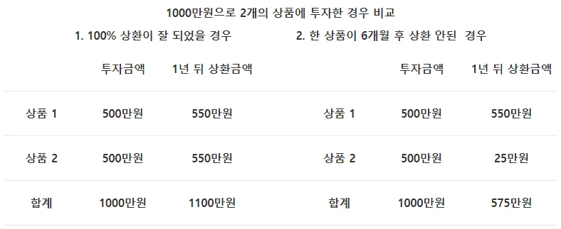 [경제이슈분석] 1000만원으로 2개의 상품에 투자한 경우.PNG