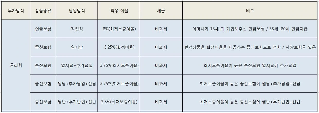 보험_금융_상품_저축_금리_최저보증이율_추가납입_중도인출_예적금_송정목_자산관리 1.PNG