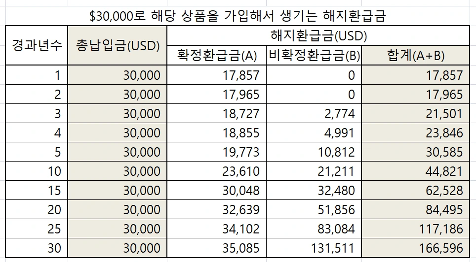 해외_달러_보험_미국_연금_노후_은퇴_목돈_투자_보증_수익_자산관리_송정목 4.PNG