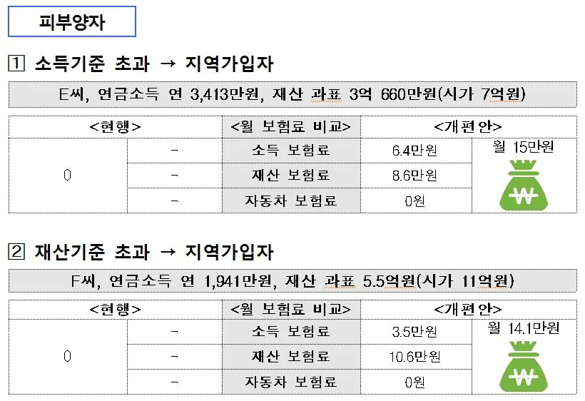 국민건강보험_피부양자_소득_재산_세금_은퇴_연금_송정목_자산관리 4.JPG