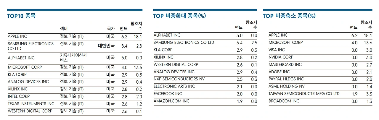 펀드_재테크_초보_펀드추천_추천_환햇지_피델리티_미래에셋_글로벌_테크놀로지_그로스_자산관리_송정목 2.PNG
