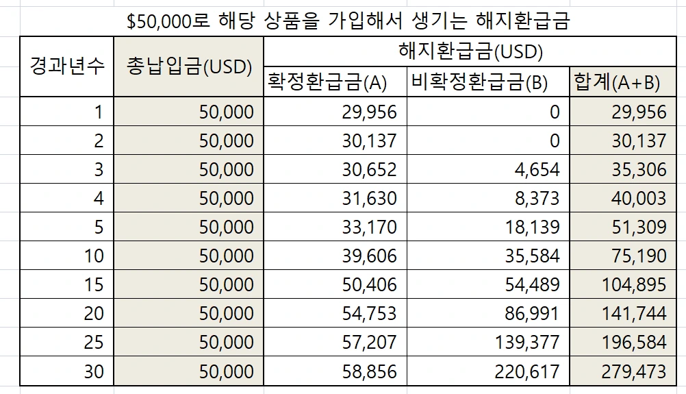 해외_달러_보험_미국_연금_노후_은퇴_목돈_투자_보증_수익_자산관리_송정목 1.PNG