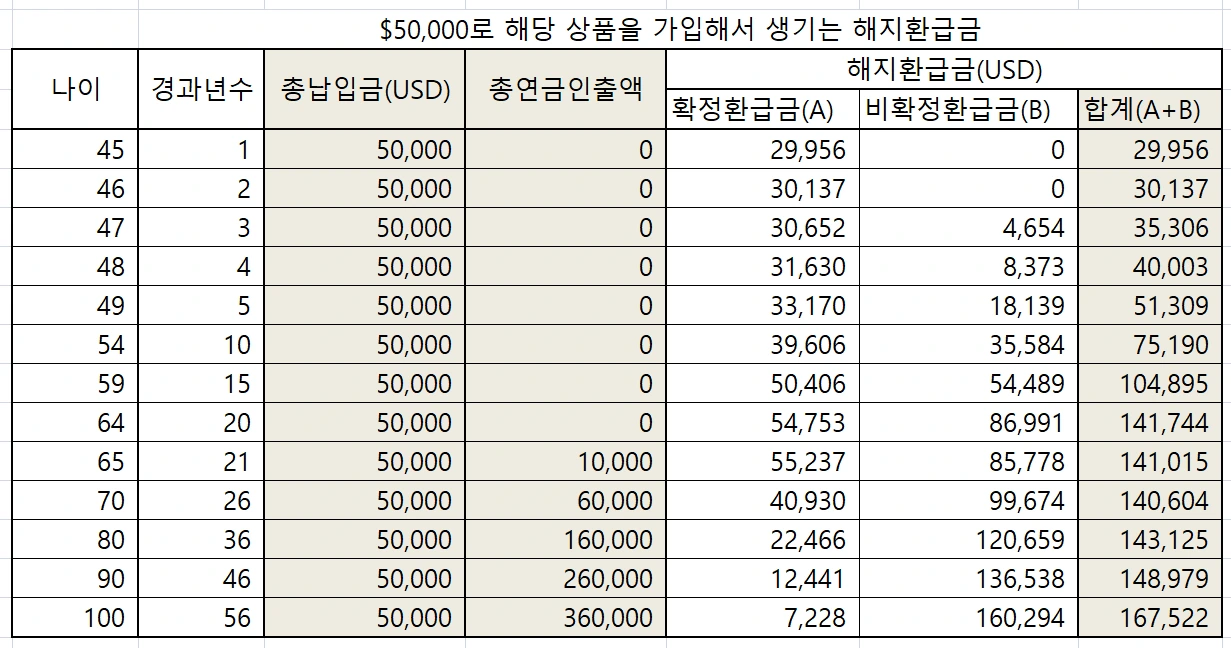 해외_달러_보험_미국_연금_노후_은퇴_목돈_투자_보증_수익_자산관리_송정목 3.PNG