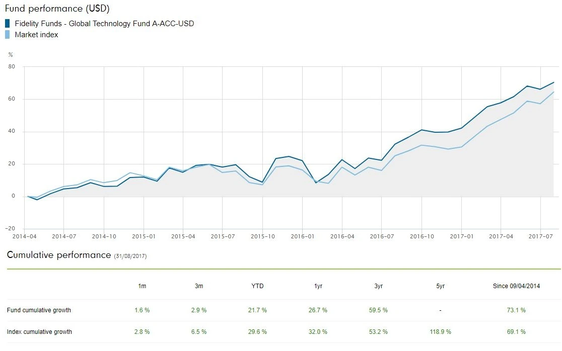 피델리티_글로벌_테크놀러지_4차산업_펀드_추천_송정목_자산관리 2.JPG