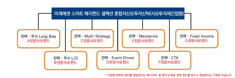 펀드_사모_공모_헤지_미래에셋_스마트헤지셀렉션_재간접_송정목_자(1).PNG