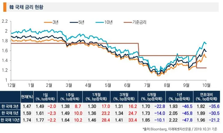 미국_한국_채권_금리_기준금리_인하_펀드_수익_송정목_자산관리 2.JPG