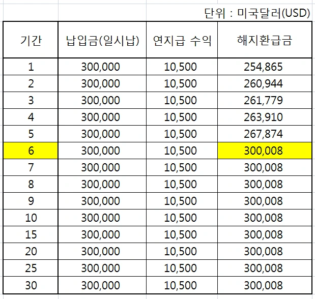 해외_상품_보험_달러_금융_목돈_이자_수익_자산관리_송정목 2.PNG