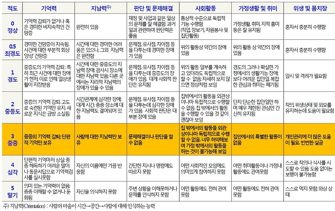 치매보험_수익률_보험료_무해지환급형_CDR_송정목_자산관리_간병 7.PNG