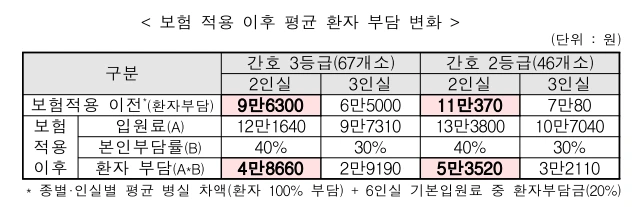 국민건강보험_보장_확대_보험료_실비_병실_상급_기준_임플란트 3.PNG