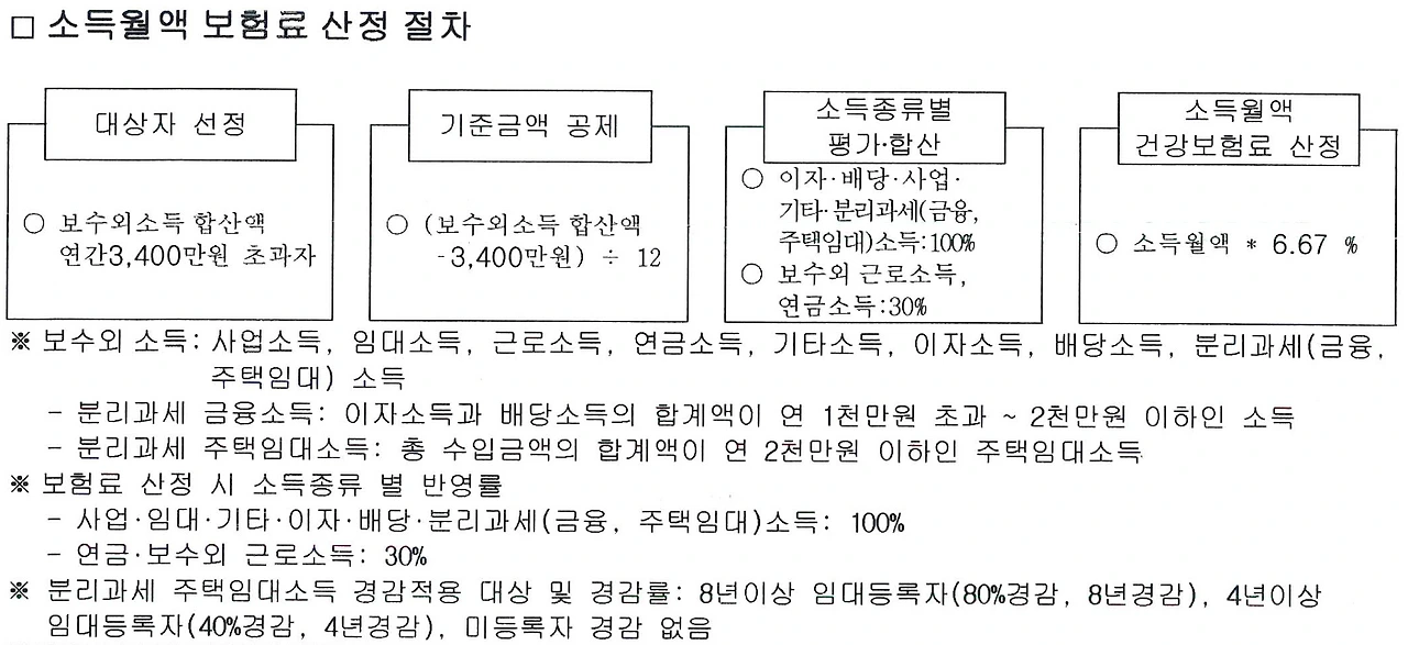 국민건강보험_지역가입자_직장가입자_소득월액_보수외소득_은퇴_노후_세금_자산관리_송정목_사업자_임대 1.PNG