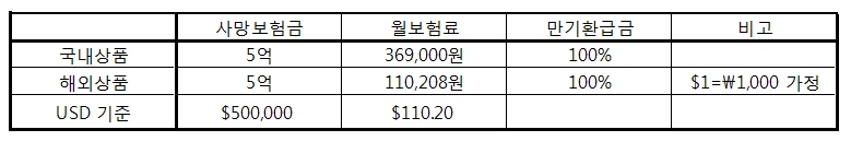 정기_종신_보험_달러_금융_해외_투자_비교_송정목_자산관리 2.PNG