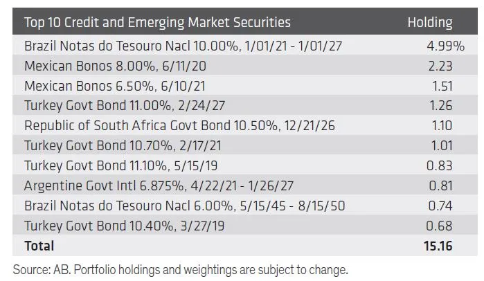 AB_글로벌고수익_채권_하이일드_펀드_송정목_자산관리_목돈_예금 7.JPG