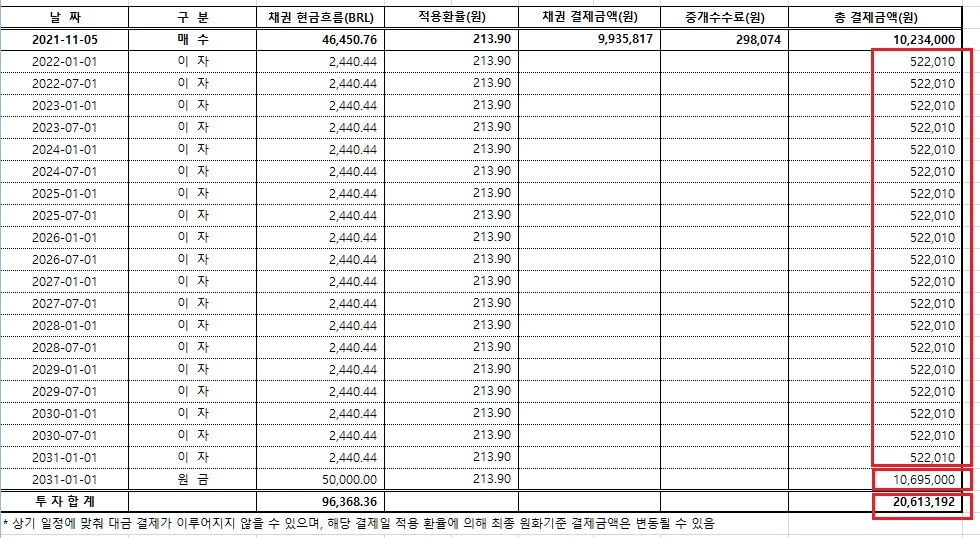 채권_투자_브라질_브라질채권_환율_비과세_헤알화_위험_수익_손실_추천_자산관리_송정목 4.PNG