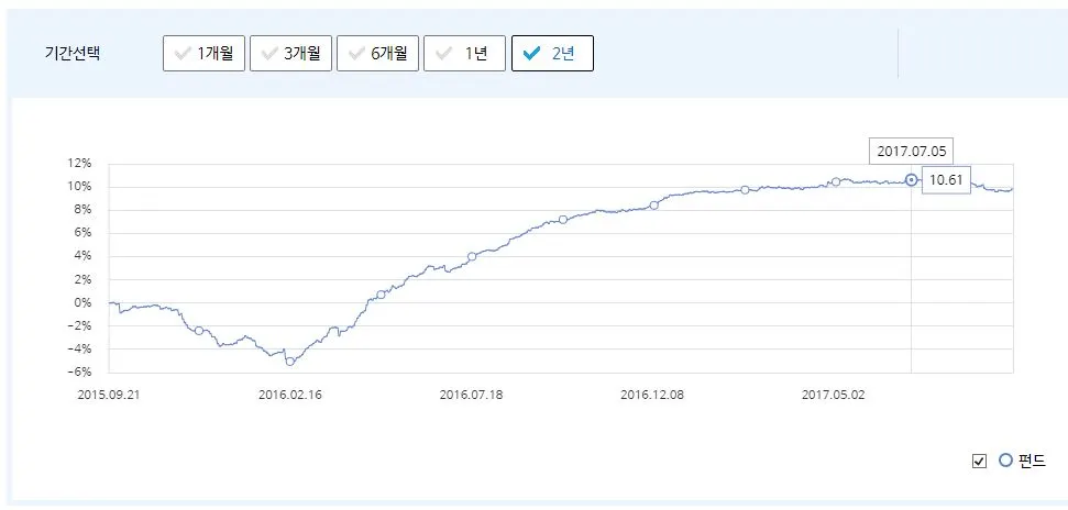 펀드_하이일드_금리연동_목돈_인상_리뷰_송정목_자산관리 1.JPG