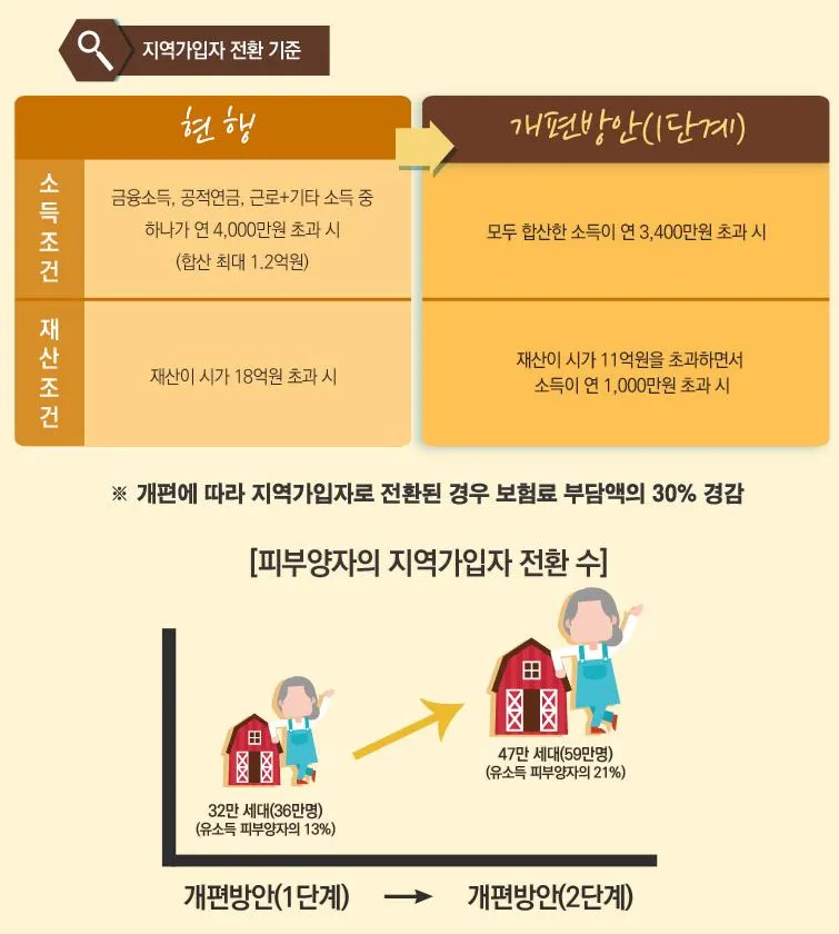 국민건강보험_피부양자_소득_재산_세금_은퇴_연금_송정목_자산관리 1.JPG