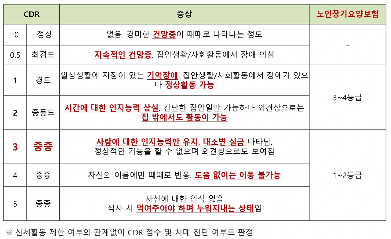 치매보험_수익률_보험료_무해지환급형_CDR_송정목_자산관리_간병 4.PNG