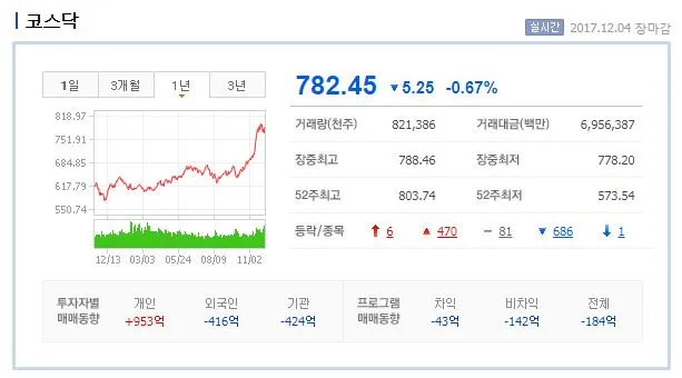 투자_비트코인_가상화폐_코스닥_폭등_폭락_부동산_송정목_자산관리 3.JPG