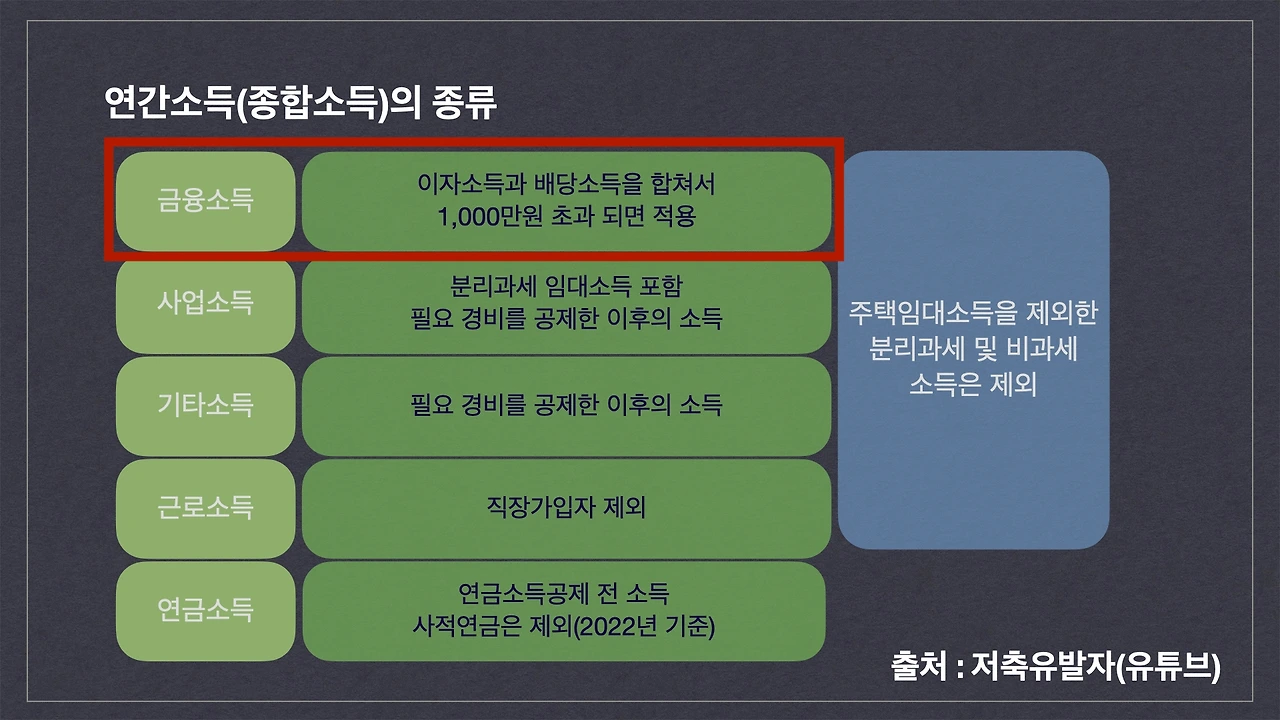국민건강보험_보험료_부과체계_개편안_지역가입자_직장가입자_연금_배당_소득_보수월액_소득월액 5.jpeg