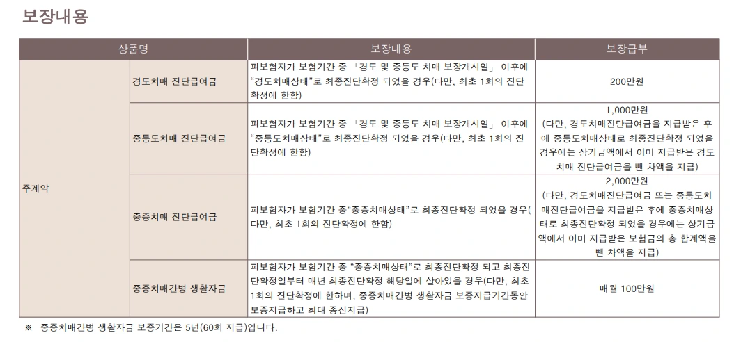 치매_보장_간병비_생활자금_진단금_CDR_자산관리_송정목_저축_환급금_강력_추천_보험 1.PNG