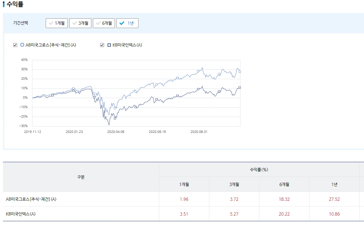 펀드_추천_미국_그로스_AB_수익률_자산관리_주식형_연금_송정목 3.PNG